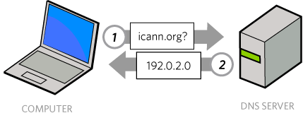 Typical DNS transaction
