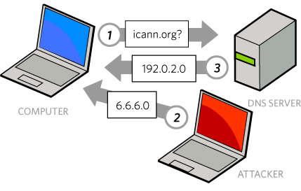 Execution of a spoofing attack